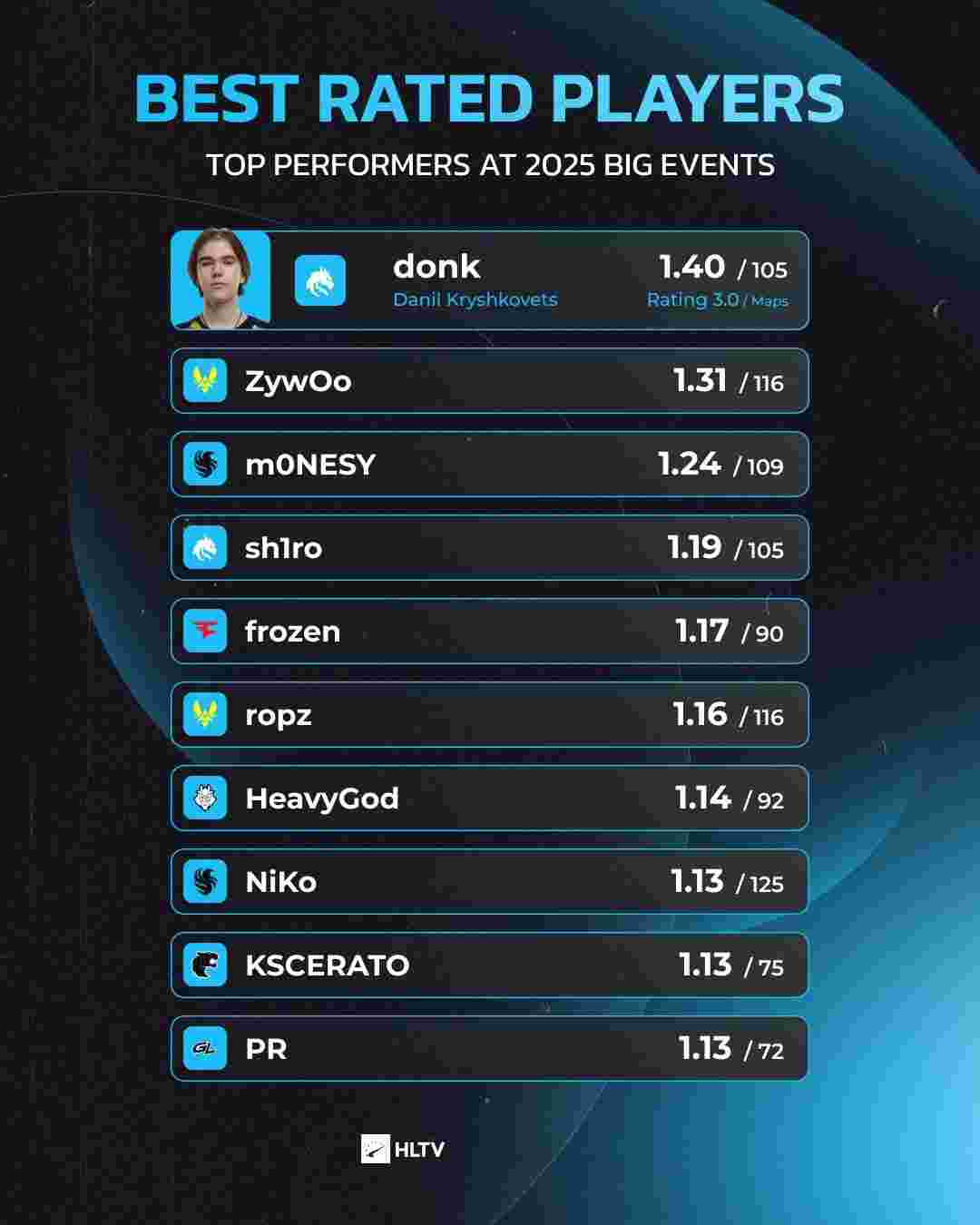 16：00 LCK决赛！Faker向着第十冠冲刺！管泽元预测反向毒奶？